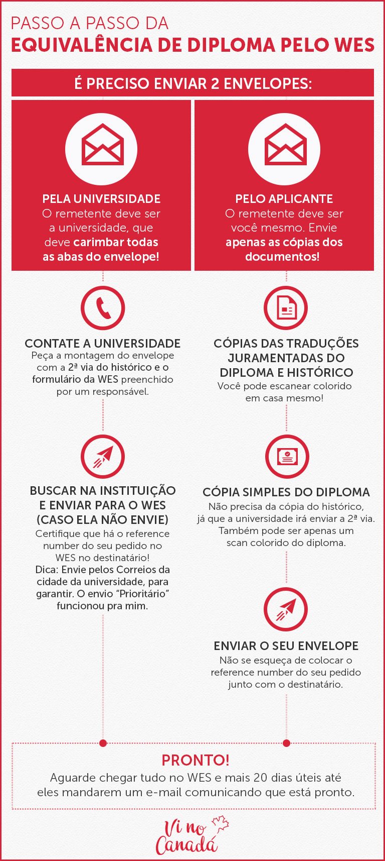 Infográfico de como ter o ECA pelo WES