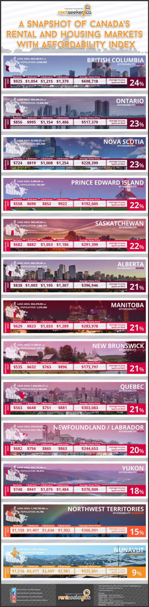 Infográfico RentSeeker.ca: aluguéis de imóveis nas províncias do Canadá