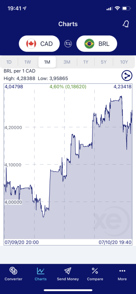 Gráficos no XE Currency mostram evolução da cotação