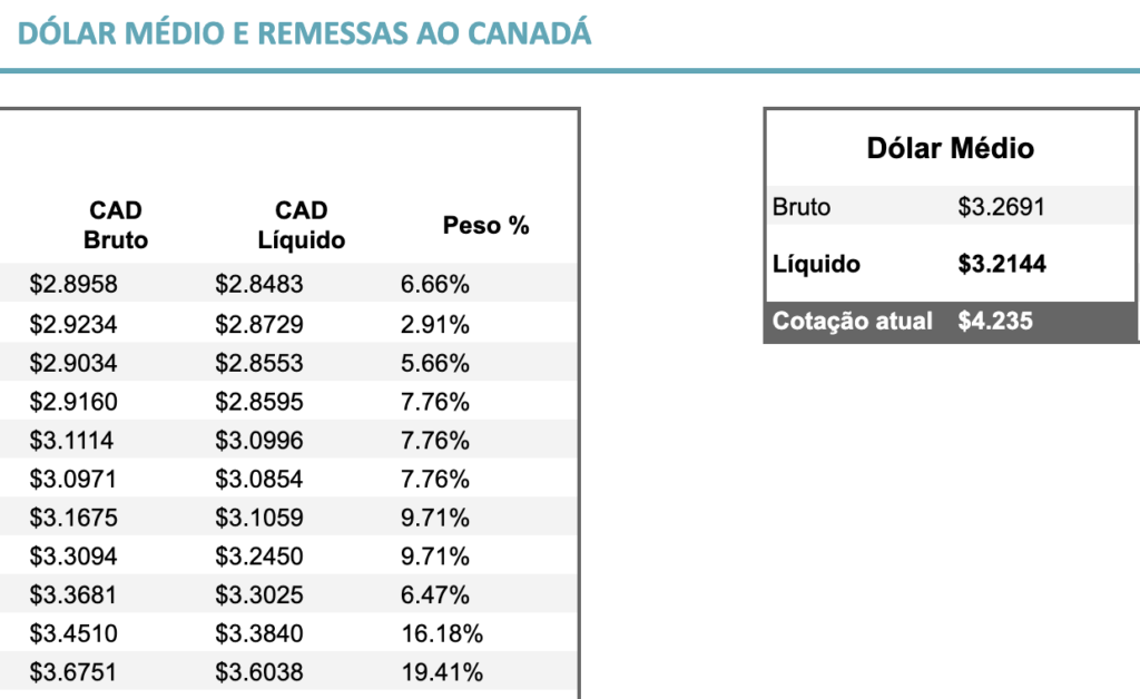 Nossa planilha de dólar médio com as cotações das transferências que fizemos: entre R$2,84 e R$3,60 ao longo do tempo.